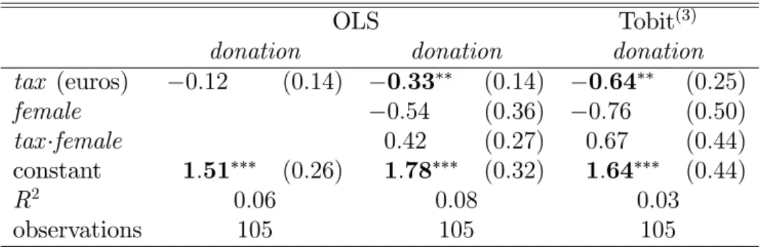 Table 3.1: Donations as a Function of the Charity Tax
