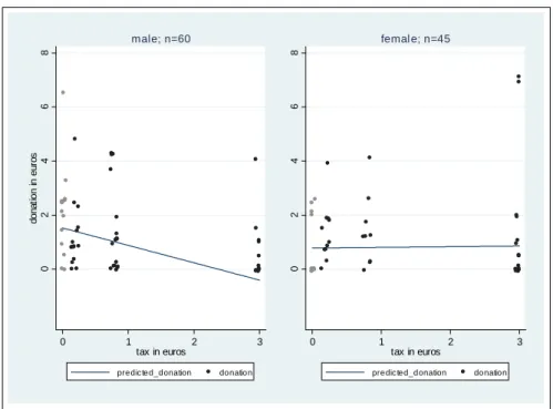 Figure 3.6: Tobit Donation Predictions by Tax and Gender