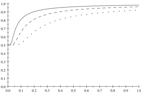 Figure 2.1: Probability that more able agents are promoted as a function of . Graphs for = 0:1 (solid), = 0:2 (dashed) and = 0:4 (dotted).