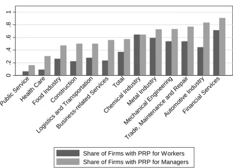 Figure 2.2: Utilization of Performance related Pay across German Industries