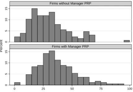 Figure 2.3: Histogram of Proportions of positive Answers in Firms with and without Manager PRP