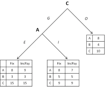 Figure 4.1: A 2-Stage Pie Sharing Game
