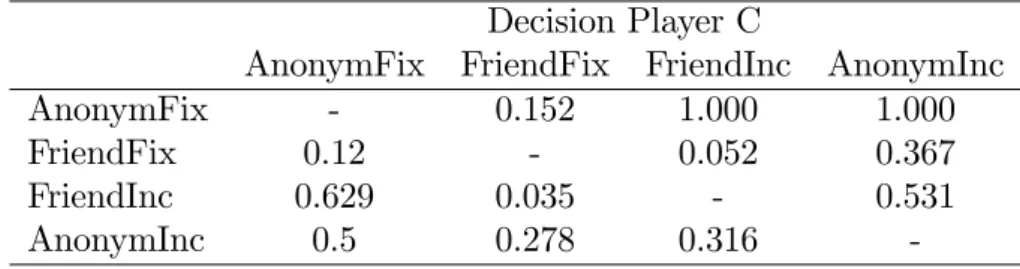 Table 4.5: Decision Player C: p-values for a two sided (above diagonal) and one sided (below diagonal) Fisher exact Test between Treatments
