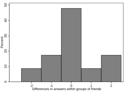 Figure 4.3: The empirical Distribution of Within-Group Di¤erences in Friendship Measures