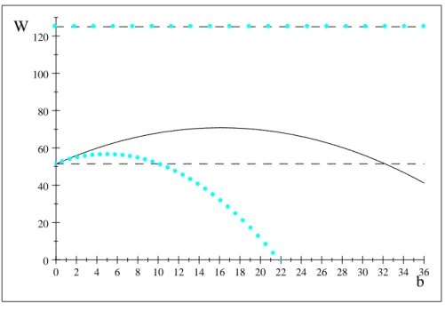 Figure 4.3: Total welfare in equilibrium depending on b
