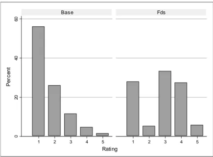 Figure 2.1: Distribution of ratings across treatments
