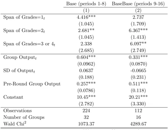 Table 2.6: The impact of deliberate di¤erentiation on subsequent output