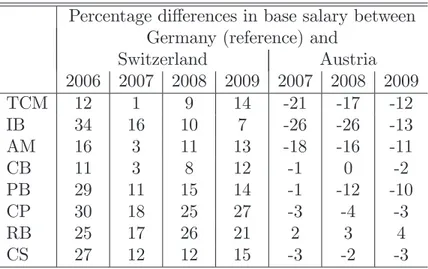 Table 2.2: Percentage di¤erences in base salary between Germany (reference) and other countries