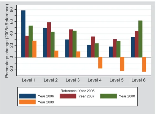 Figure 2.6: Annual percentage changes in bonus payments over level (Ger- (Ger-many, reference: year 2005)