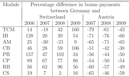 Table 2.7: Percentage di¤erence in bonus payments between Germany (ref- (ref-erence) and other countries