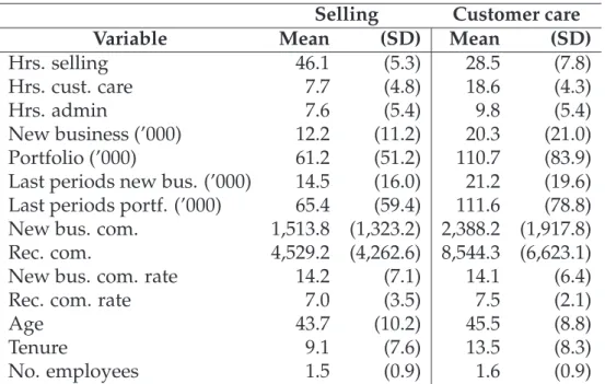 Table 2.4: Summary of key variables for agents specialized on selling (N=235) and customer care (N=249)