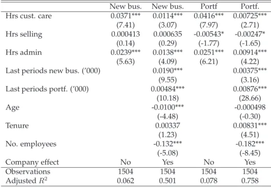 Table 2.5: Influence of effort allocation on (log) new business production and portfolio development