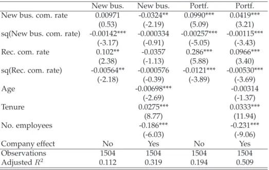 Table 2.7: Direct influence of commission rates on (log) new business and portfolio