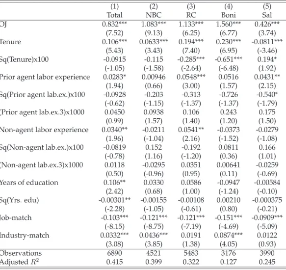 Table 3.3: Comparision of experience influence onto different compensa- compensa-tion components