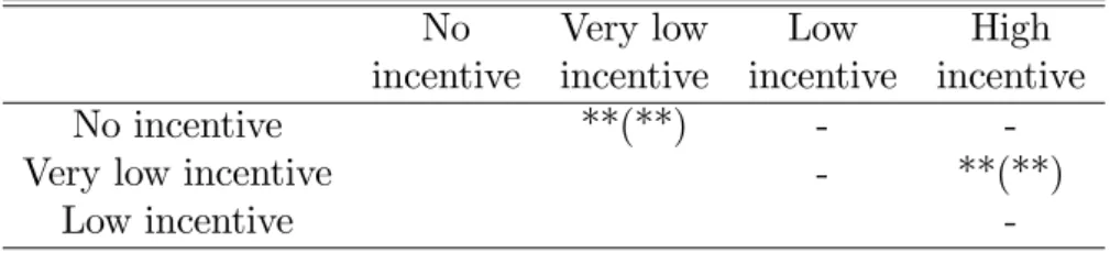 Table 2.2: Results t-test IQ task