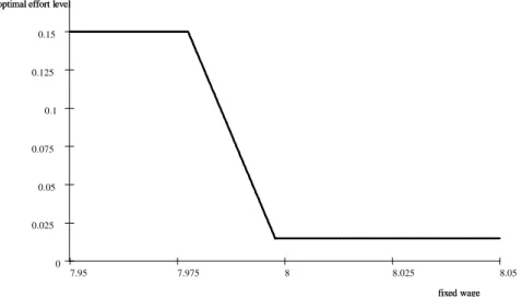 Figure 3.1: Optimal e¤ort choice for a given …xed wage