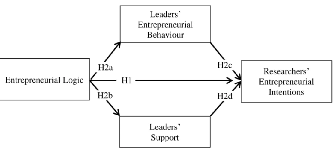 Figure 2.1: Mediation Hypotheses 