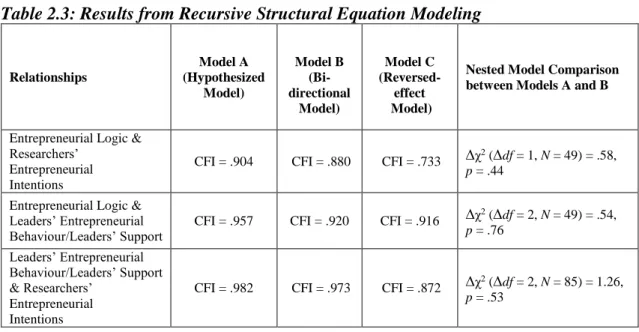 Table 2.3: Results from Recursive Structural Equation Modeling 