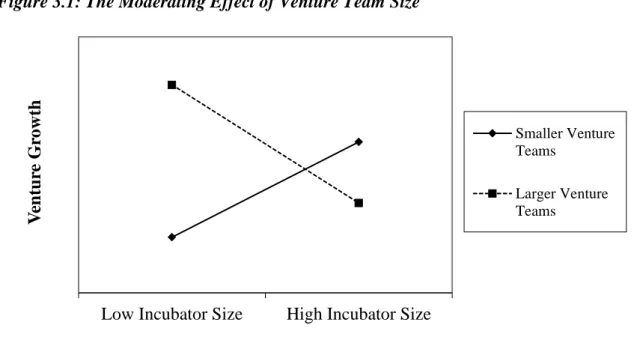 Figure 3.1: The Moderating Effect of Venture Team Size 