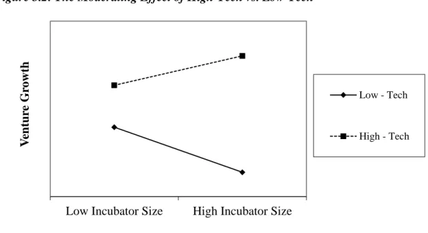 Figure 3.2: The Moderating Effect of High-Tech vs. Low-Tech 