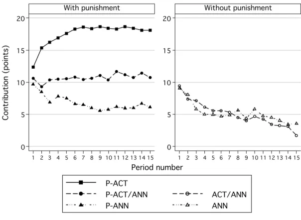 Figure 1.1: Contributions to the public good over time across treatments