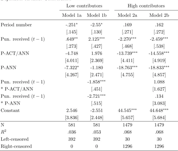 Table 1.5: Tobit regression: the effect of received punishment on contribution Dependent variable: Contribution