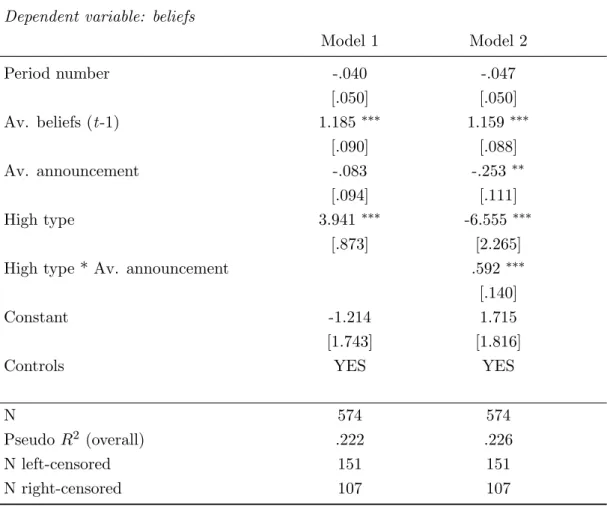 Table 2.2: Tobit regressions - belief formation in ANNOUNCE Dependent variable: beliefs