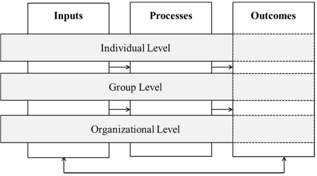 Figure 1.1: Input-Process-Outcome Model in Organizational Behavior Research  Own representation based on Mathieu et al