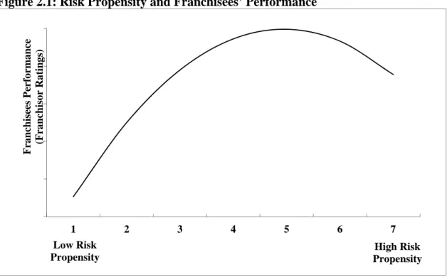 Figure 2.1: Risk Propensity and Franchisees’ Performance 