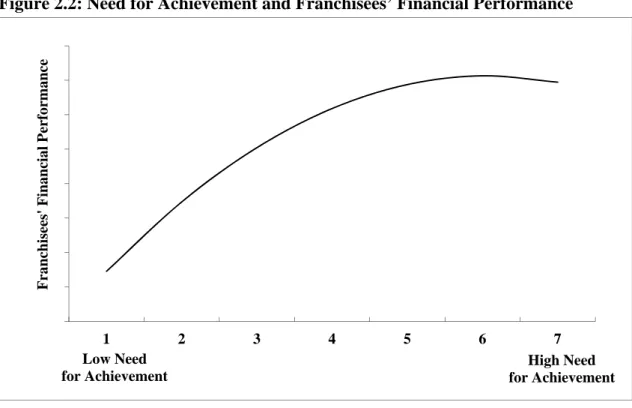 Figure 2.2: Need for Achievement and Franchisees’ Financial Performance 