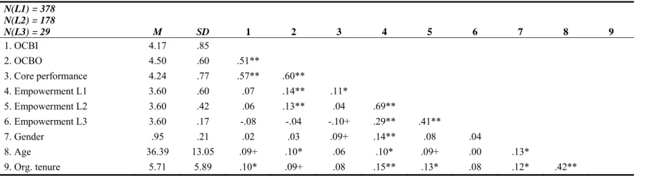 Table 3.1: Means, Standard Deviations, and Correlations  N(L1) = 378  N(L2) = 178  N(L3) = 29  M SD  1 2 3 4 5 6 7 8 9  1