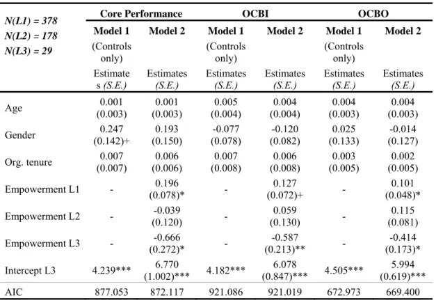 Table 4.2: Results from Multilevel Analyses 