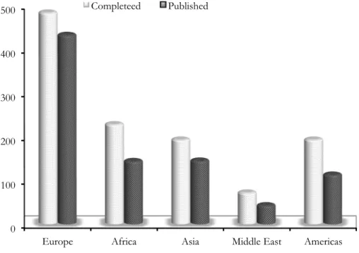 Figure 4: Completed and Published ROSC Reports. Source: ROSC Review Initiative, (2011).