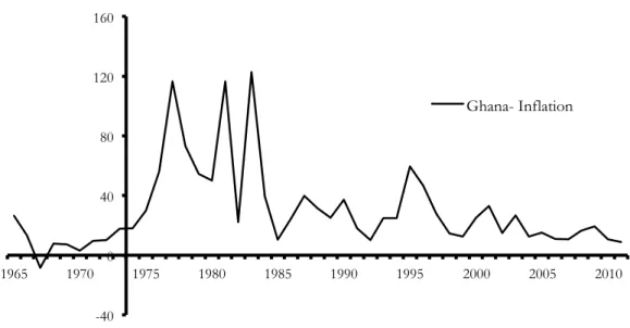 Figure 11: Historical Development of Inflation in Ghana. Source: (WorldBank, 2014a) -40 0 40 80 120 160 1965 1970 1975 1980 1985 1990 1995 2000  2005  2010 Ghana- Inflation 