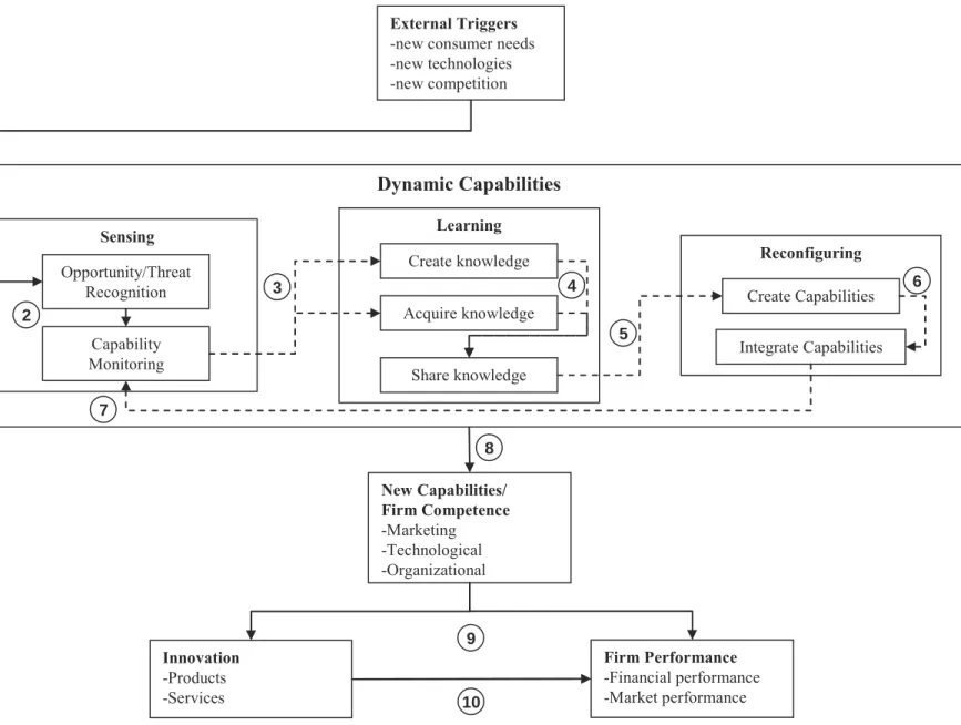 FIGURE  2.1: Exemplary Process Model of Dynamic Capabilities, their External Triggers, and Consequences  ReconfiguringLearningSensingDynamic CapabilitiesExternal Triggers-new consumer needs-new technologies-new competition New Capabilities/ Firm Competence