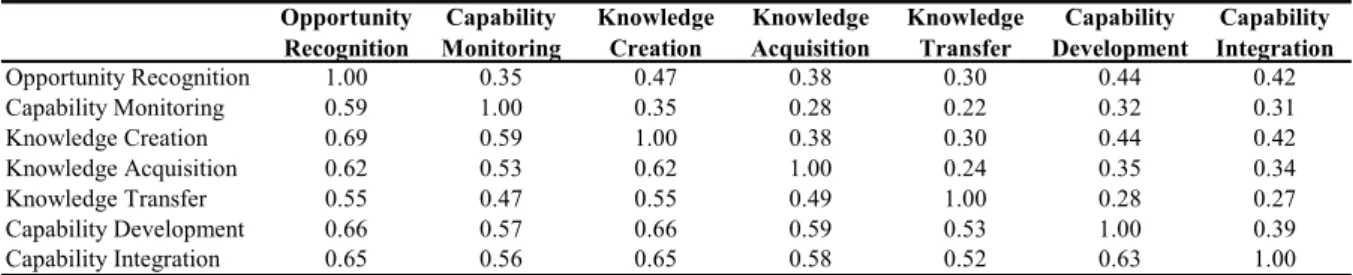 TABLE  2.4: Construct Correlations and Squared Construct Correlations Dynamic Ca- Ca-pabilities Dimensions  Opportunity  Recognition Capability Monitoring Knowledge Creation Knowledge Acquisition Knowledge Transfer Capability  Development Capability Integr