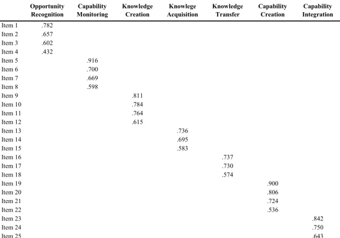 TABLE  2.5: Results of Exploratory Factor Analysis Dynamic Capabilities Measure  Opportunity  Recognition Capability Monitoring Knowledge Creation Knowlege  Acquisition Knowledge Transfer Capability Creation Capability Integration Item 1 .782 Item 2 .657 I