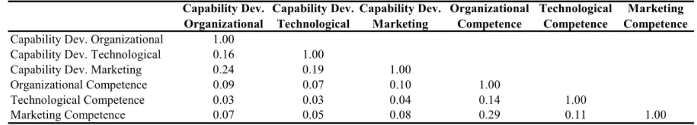 TABLE  2.9: Squared Construct Correlations Operational Capability Development and  Firm Competence Measures 