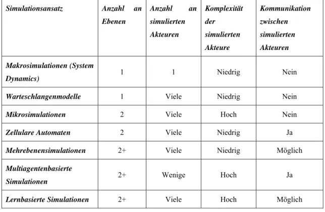 Tabelle 2:  Klassifizierung der häufigsten Simulationstypen  611
