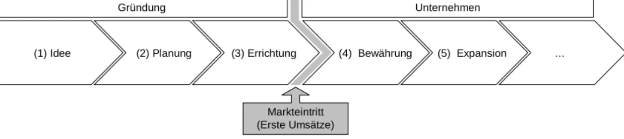 Abbildung 1:  Phasen der Gründung und frühen Entwicklung 160                                                  
