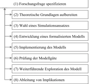 Abbildung 5 zeigt ein Vorgehensmodell für Simulationsstudien in der betriebswirt- betriebswirt-schaftlichen Theorieentwicklung