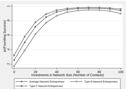 Figure 3.1: Investments in Network Size and Founding Success 