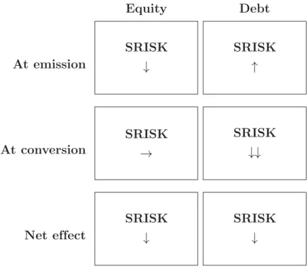 Figure 3.2: Expected Implications of CoCo-Bonds for SRISK