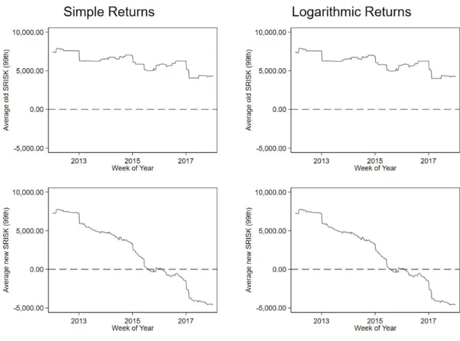 Figure 3.3: Comparison of SRISK with Simple and Logarithmic Returns at the 99 th Percentile