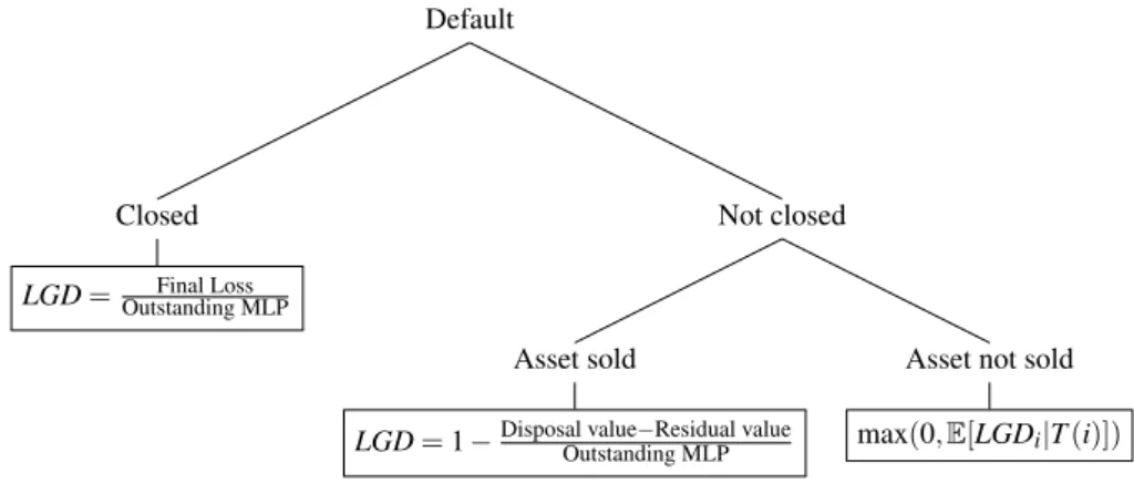 Figure 2.2: Tree diagram of LGD calculation/estimation based on contract’s default and sale status