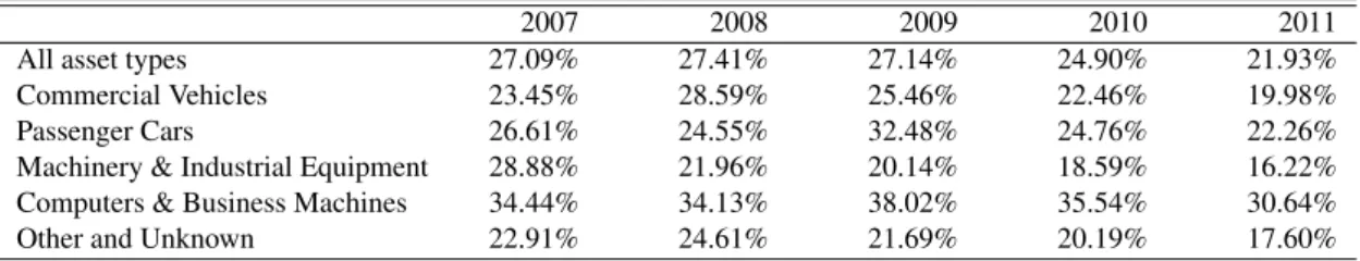 Table 2.12: Long-run average LGD broken down by contract begin and asset type.