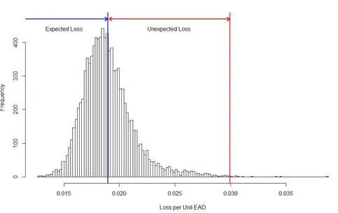 Figure 2.4: Histogram of portfolio loss simulation