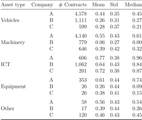 Table 2.3: Loss given default (LGD) density information by asset type for companies A–C
