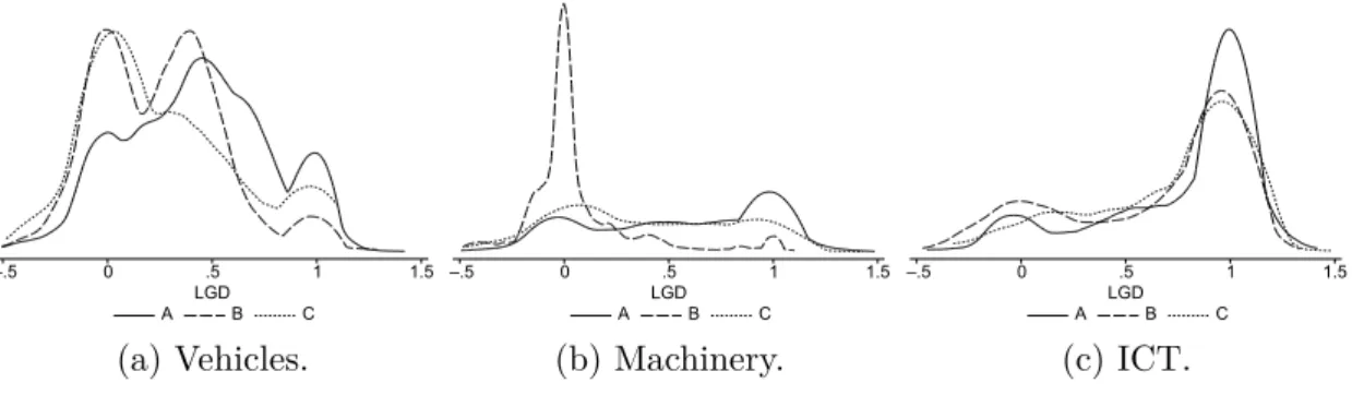 Figure 2.2: Densities of realized loss given default (LGD) by company for the three major asset types: vehicles, machinery, and information and communications technology (ICT)