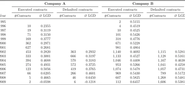 Table 3.2: Number of executed respectively defaulted contracts and related average loss given default (LGD), by year and company
